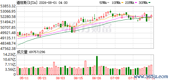 K DJIA_0